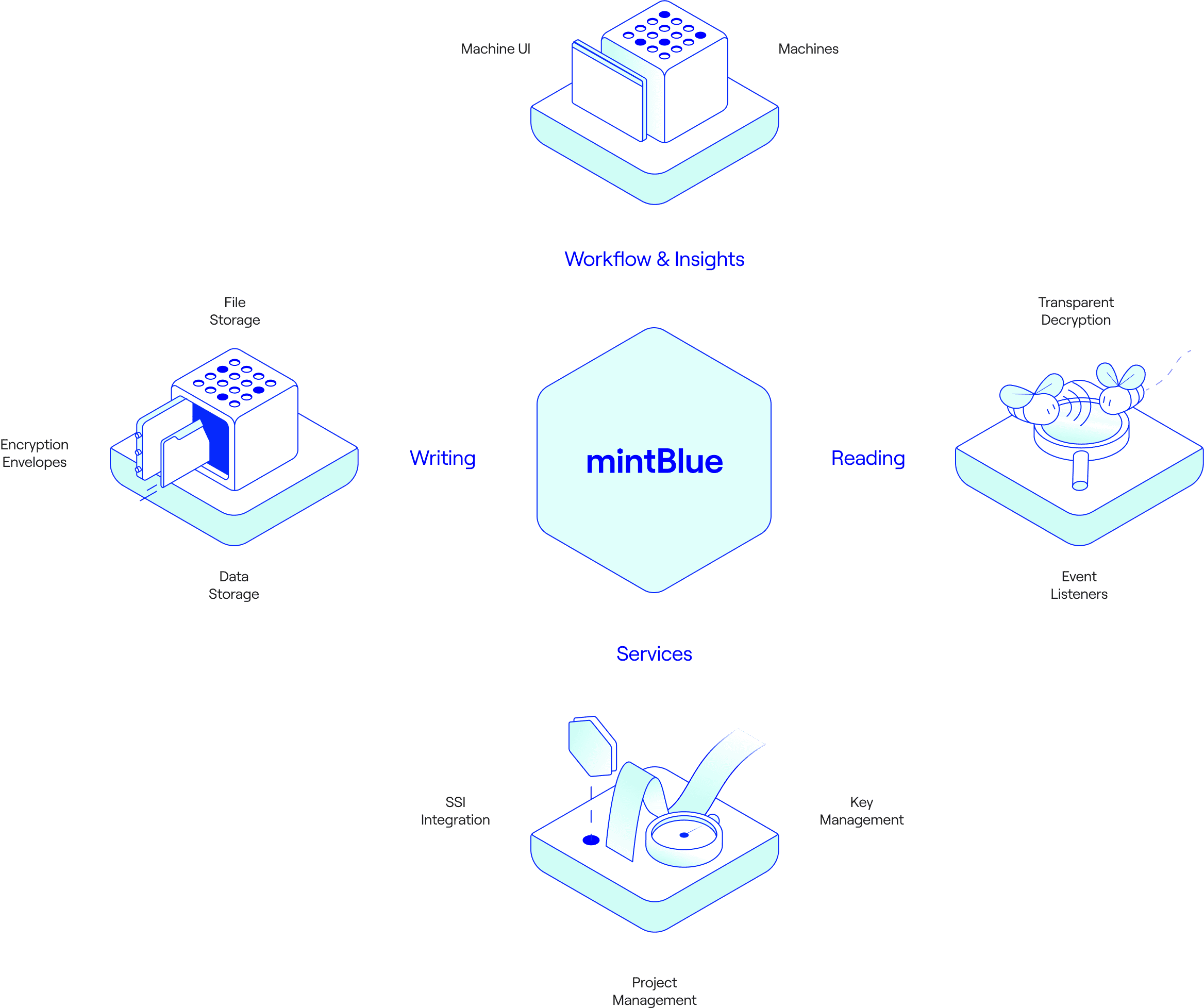 Four Pillars. One Infrastructure. Zero Reconciliation.